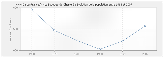 Population La Bazouge-de-Chemeré